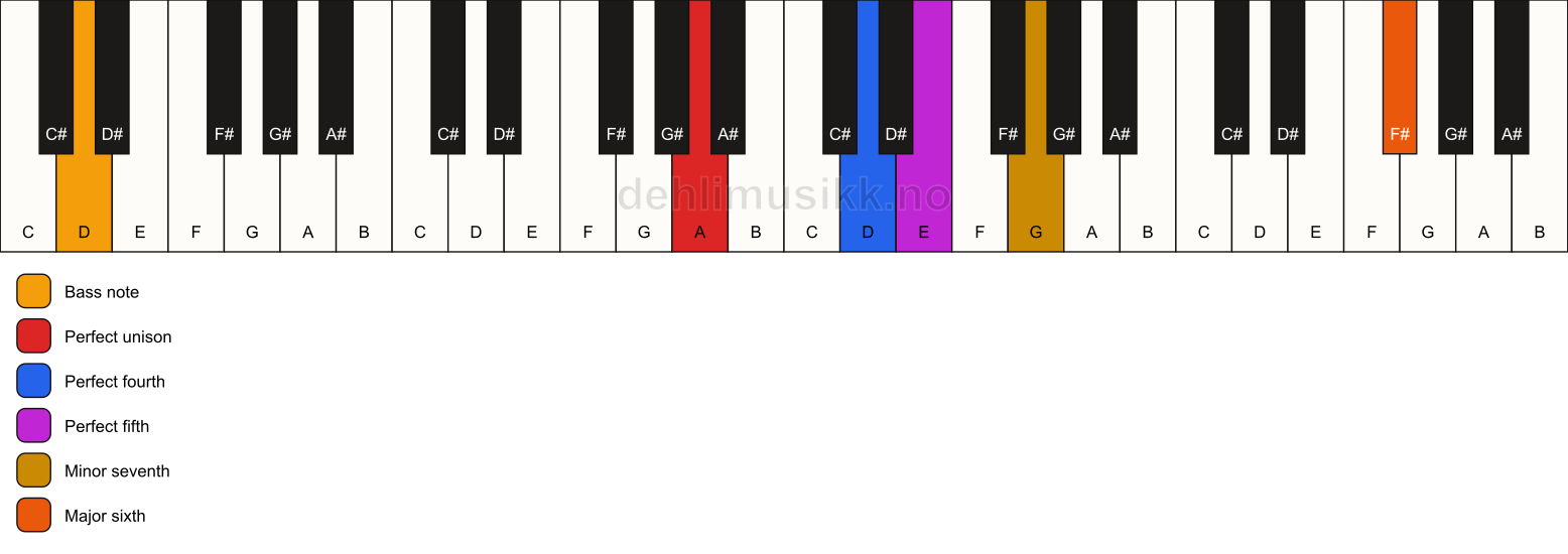 Piano keyboard showing the notes for a A 7(sus4)(add13)/D chord