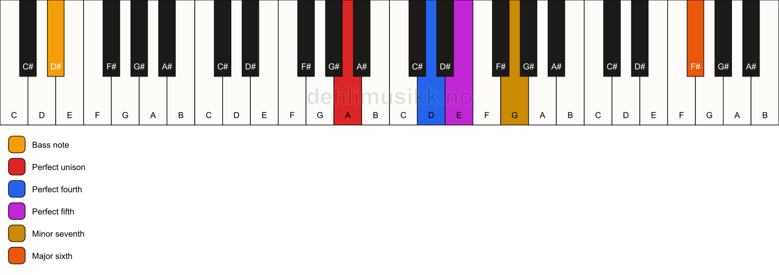 Piano keyboard showing the notes for a A 7(sus4)(add13)/D# chord