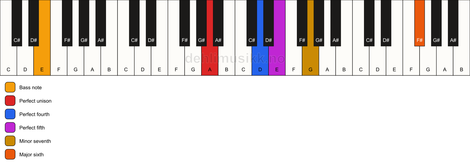 Piano keyboard showing the notes for a A 7(sus4)(add13)/E chord