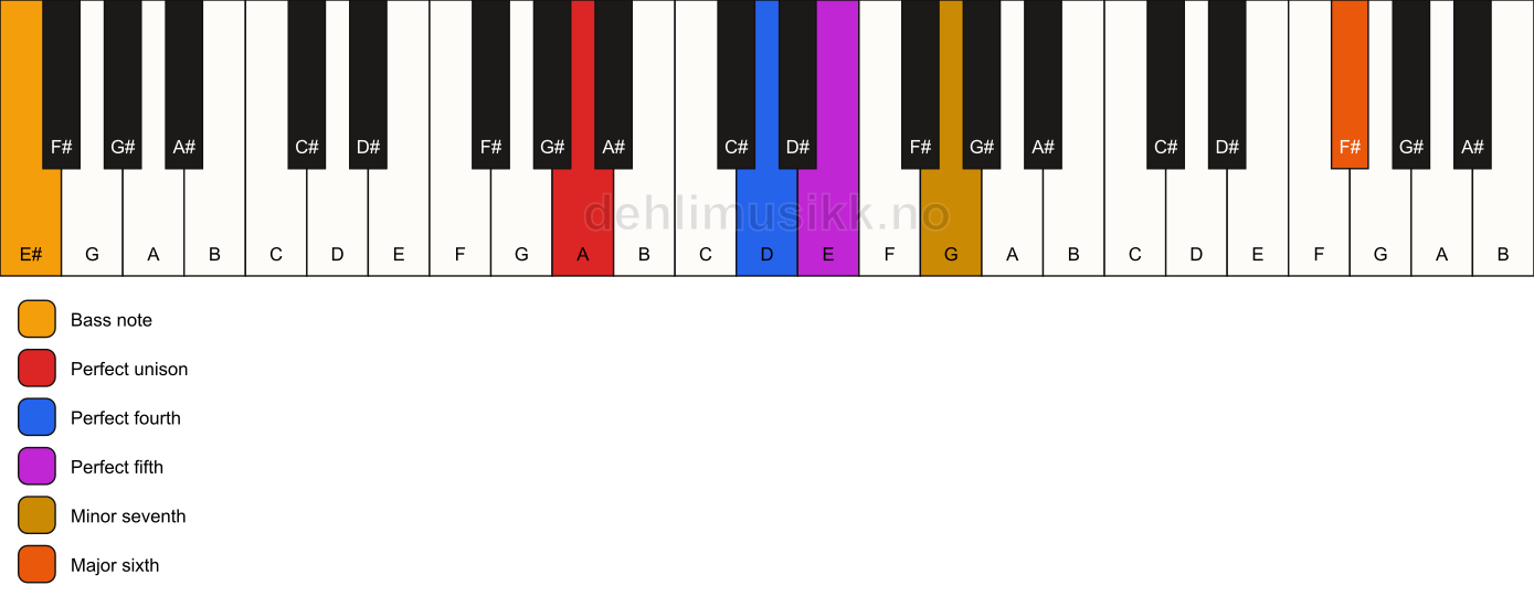 Piano keyboard showing the notes for a A 7(sus4)(add13)/E# chord
