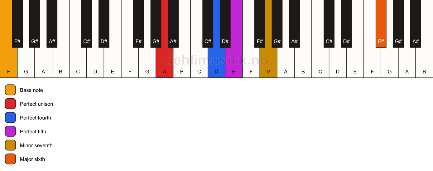 Piano keyboard showing the notes for a A 7(sus4)(add13)/F chord