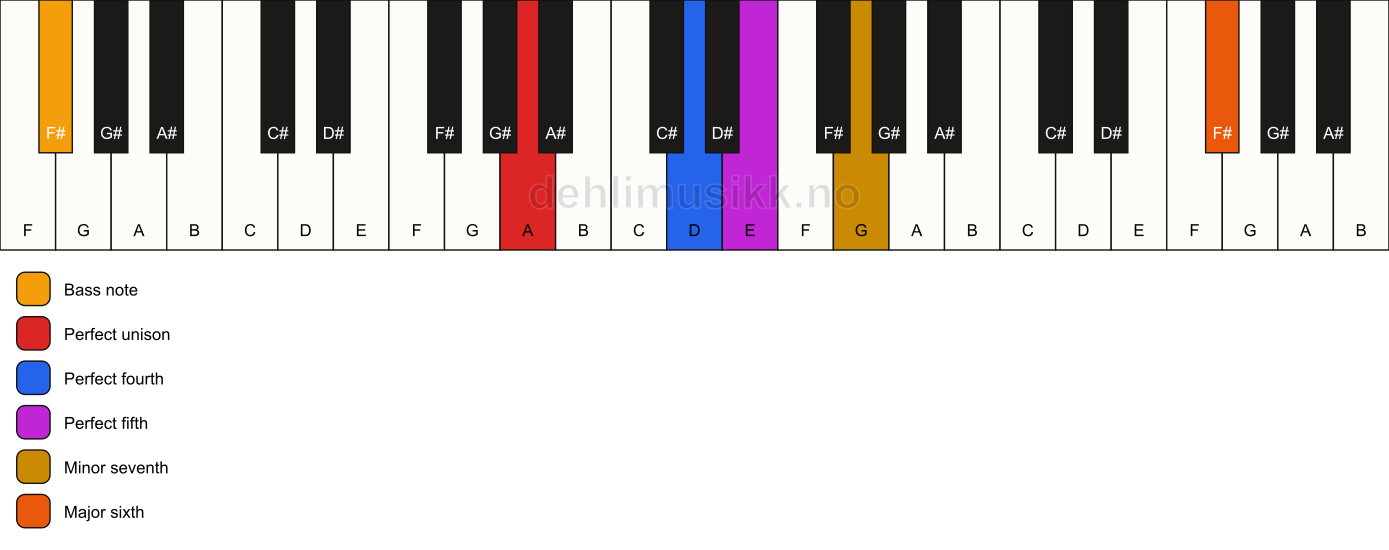 Piano keyboard showing the notes for a A 7(sus4)(add13)/F# chord