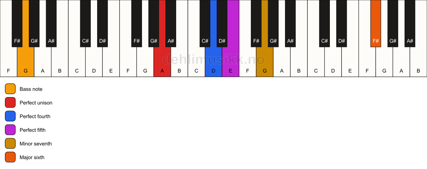Piano keyboard showing the notes for a A 7(sus4)(add13)/G chord