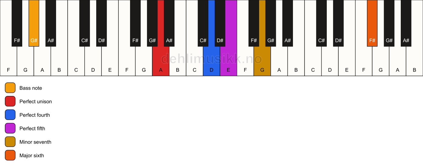 Piano keyboard showing the notes for a A 7(sus4)(add13)/G# chord