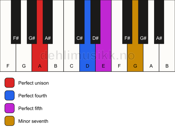 Piano keyboard showing the notes for a A 7(sus4) chord