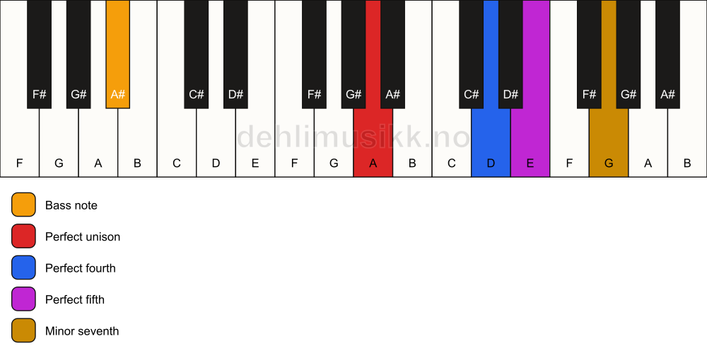 Piano keyboard showing the notes for a A 7(sus4)/A# chord