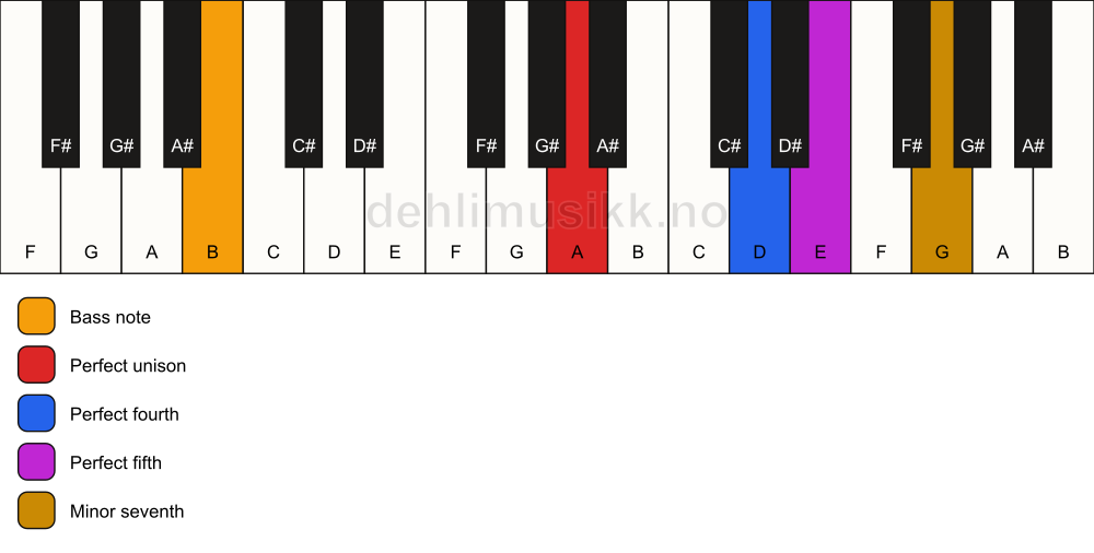 Piano keyboard showing the notes for a A 7(sus4)/B chord