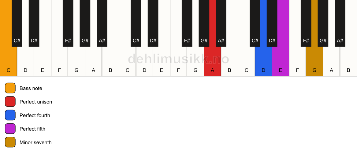 Piano keyboard showing the notes for a A 7(sus4)/C chord