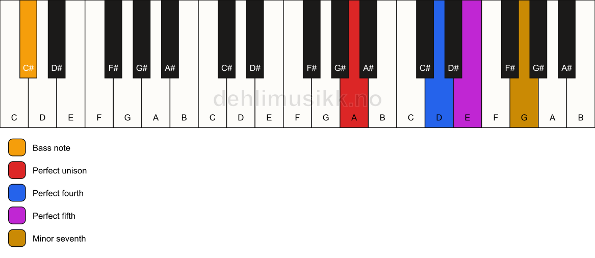 Piano keyboard showing the notes for a A 7(sus4)/C# chord