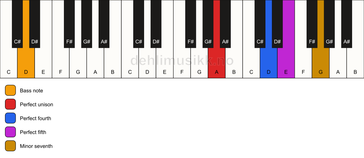 Piano keyboard showing the notes for a A 7(sus4)/D chord