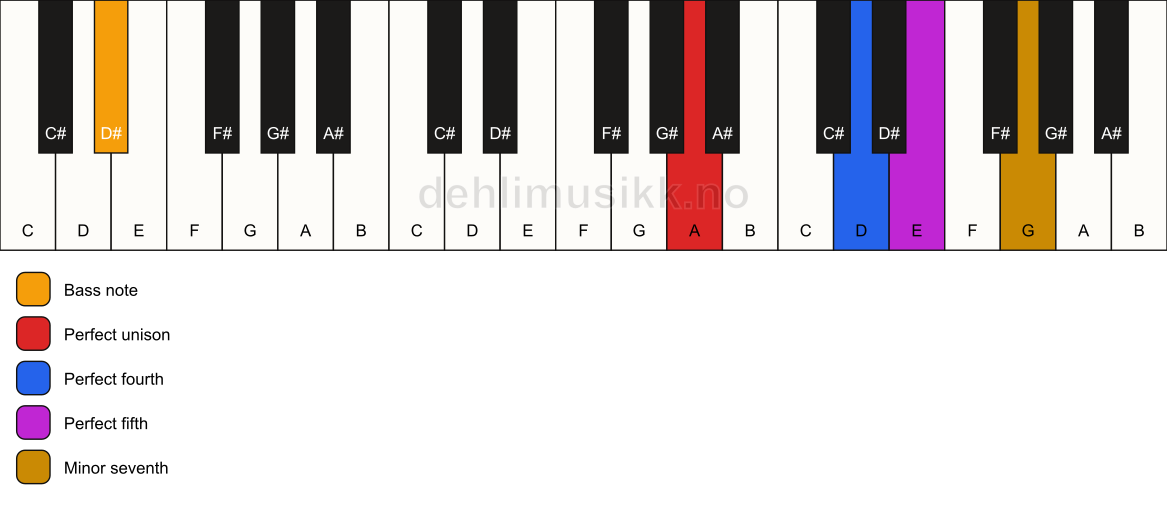 Piano keyboard showing the notes for a A 7(sus4)/D# chord