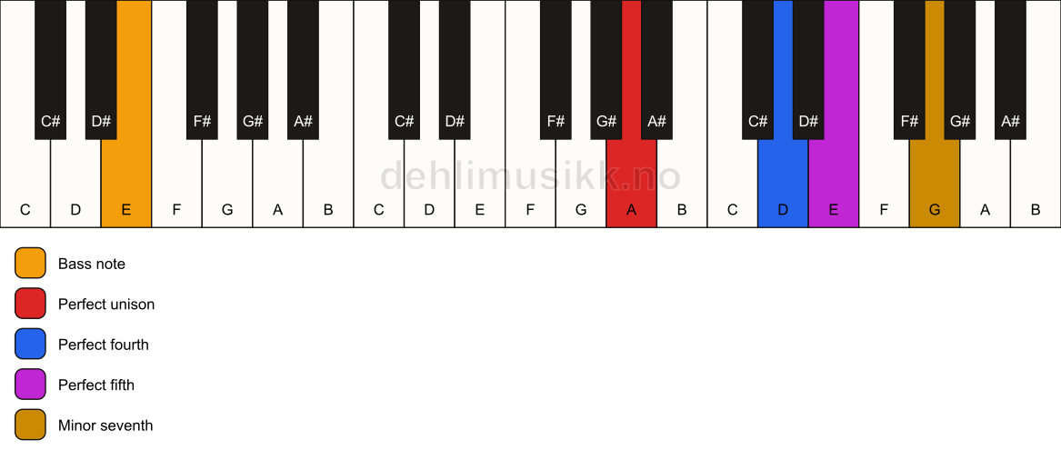 Piano keyboard showing the notes for a A 7(sus4)/E chord