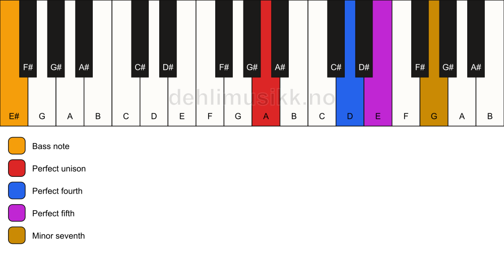 Piano keyboard showing the notes for a A 7(sus4)/E# chord