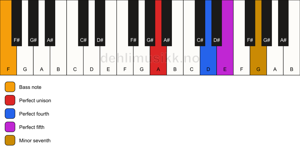 Piano keyboard showing the notes for a A 7(sus4)/F chord
