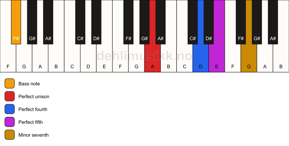 Piano keyboard showing the notes for a A 7(sus4)/F# chord