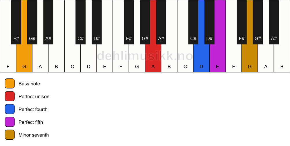 Piano keyboard showing the notes for a A 7(sus4)/G chord