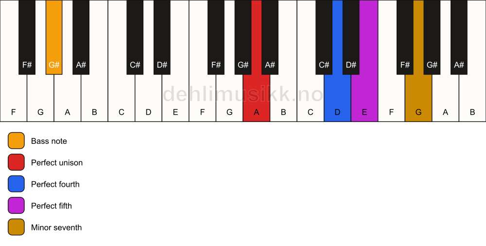 Piano keyboard showing the notes for a A 7(sus4)/G# chord