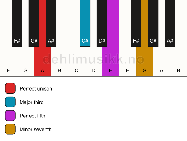 Piano keyboard showing the notes for a A 7 chord