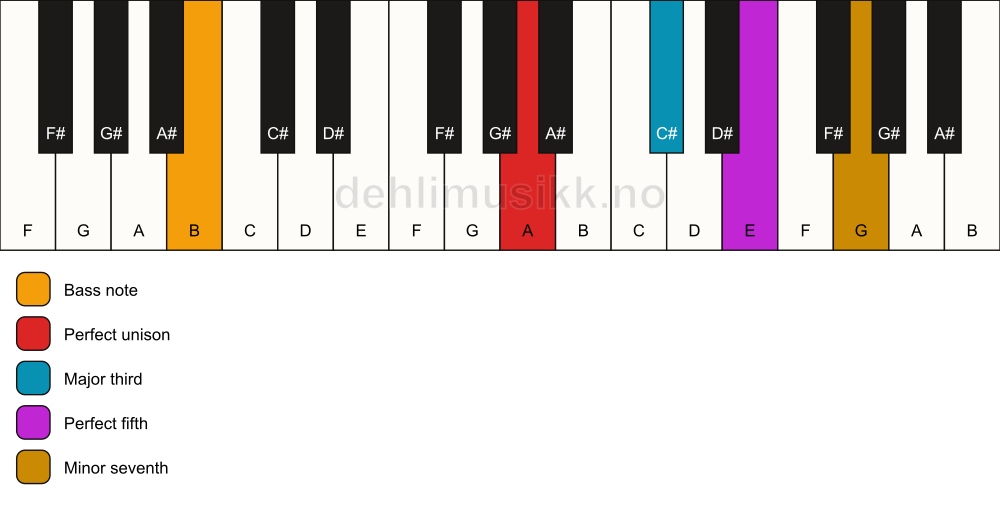 Piano keyboard showing the notes for a A 7/B chord