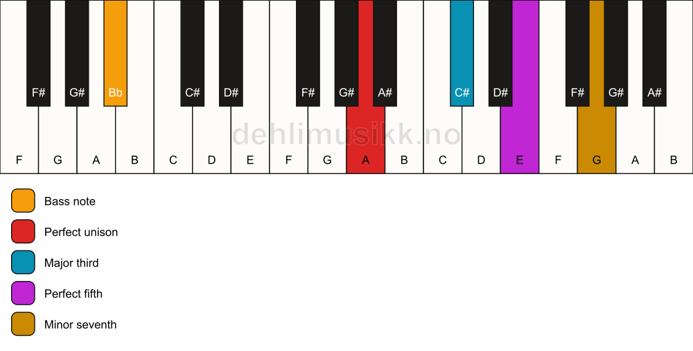 Piano keyboard showing the notes for a A 7/Bb chord