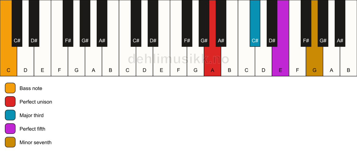 Piano keyboard showing the notes for a A 7/C chord