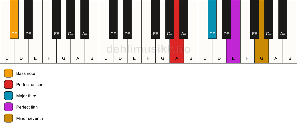 Piano keyboard showing the notes for a A 7/C# chord