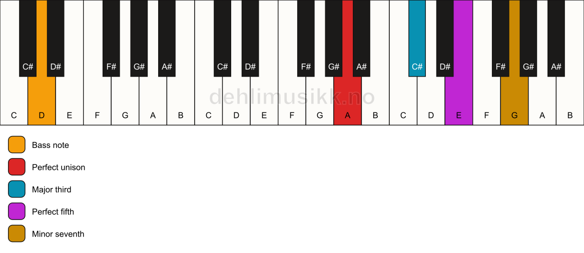 Piano keyboard showing the notes for a A 7/D chord