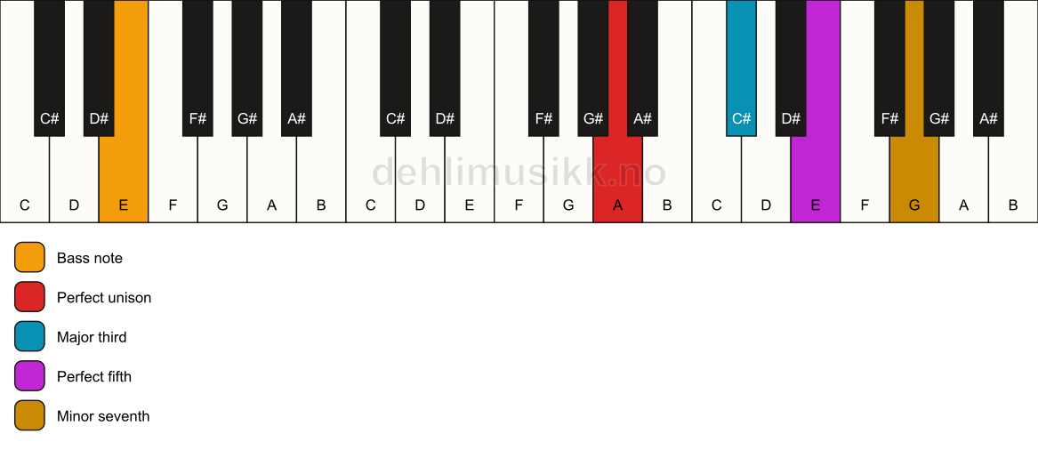 Piano keyboard showing the notes for a A 7/E chord