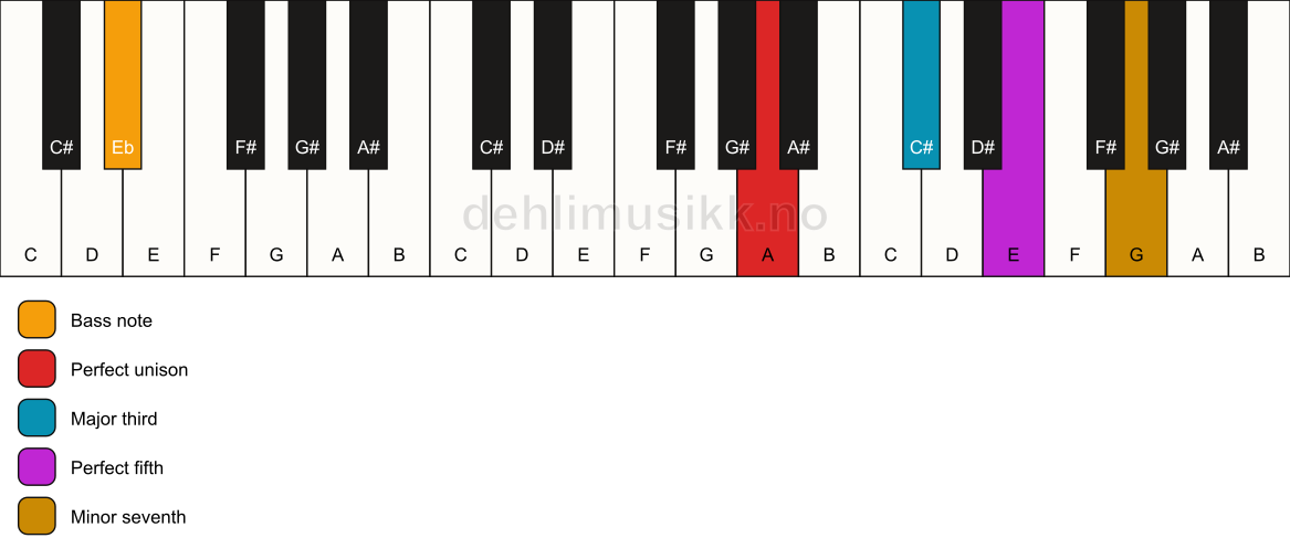 Piano keyboard showing the notes for a A 7/Eb chord