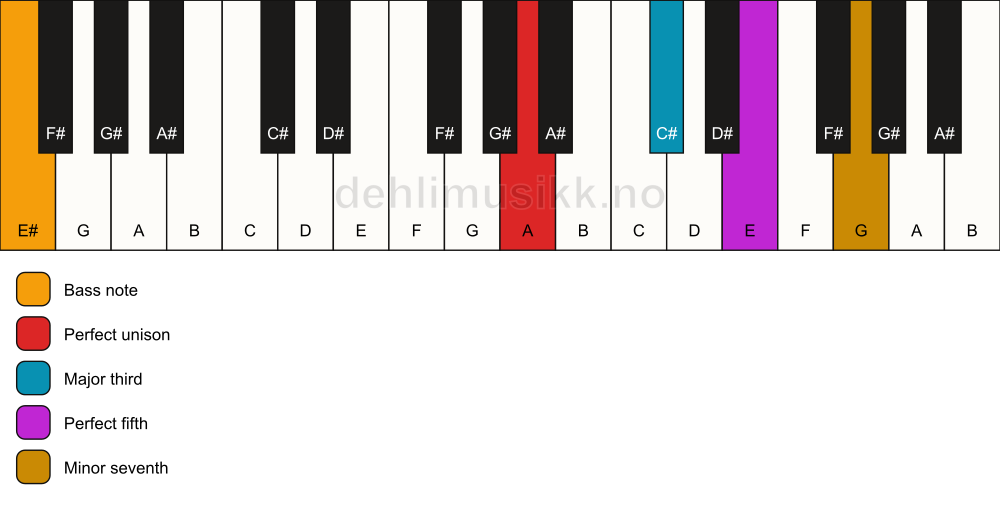 Piano keyboard showing the notes for a A 7/E# chord