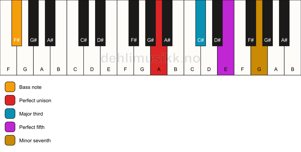 Piano keyboard showing the notes for a A 7/F# chord