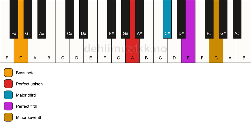 Piano keyboard showing the notes for a A 7/G chord