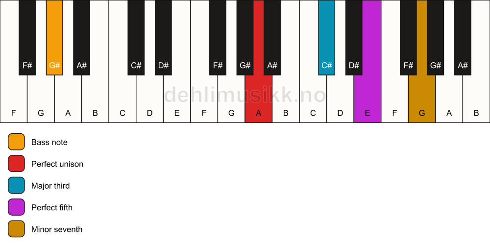Piano keyboard showing the notes for a A 7/G# chord