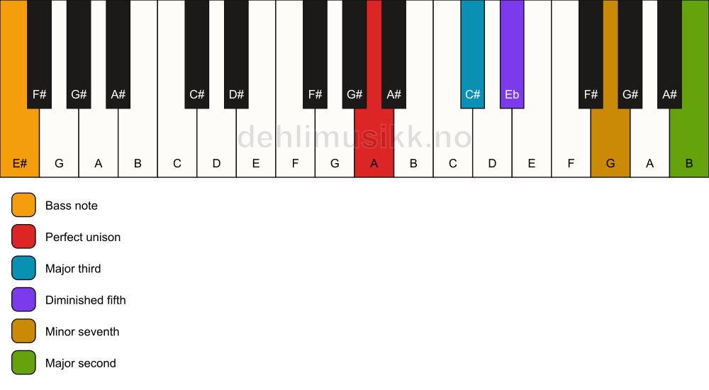 Piano keyboard showing the notes for a A 9(b5)/E# chord