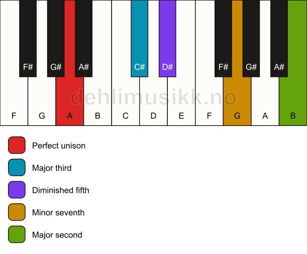 Piano keyboard showing the notes for a A 9(b5) chord