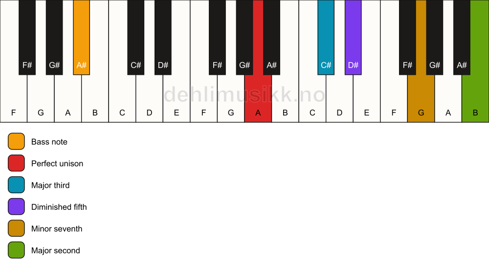 Piano keyboard showing the notes for a A 9(b5)/A# chord