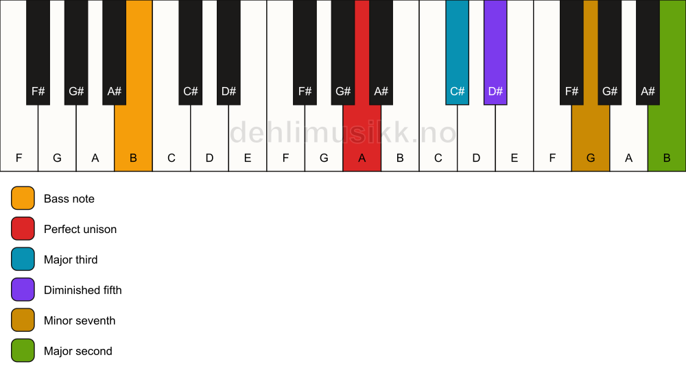 Piano keyboard showing the notes for a A 9(b5)/B chord