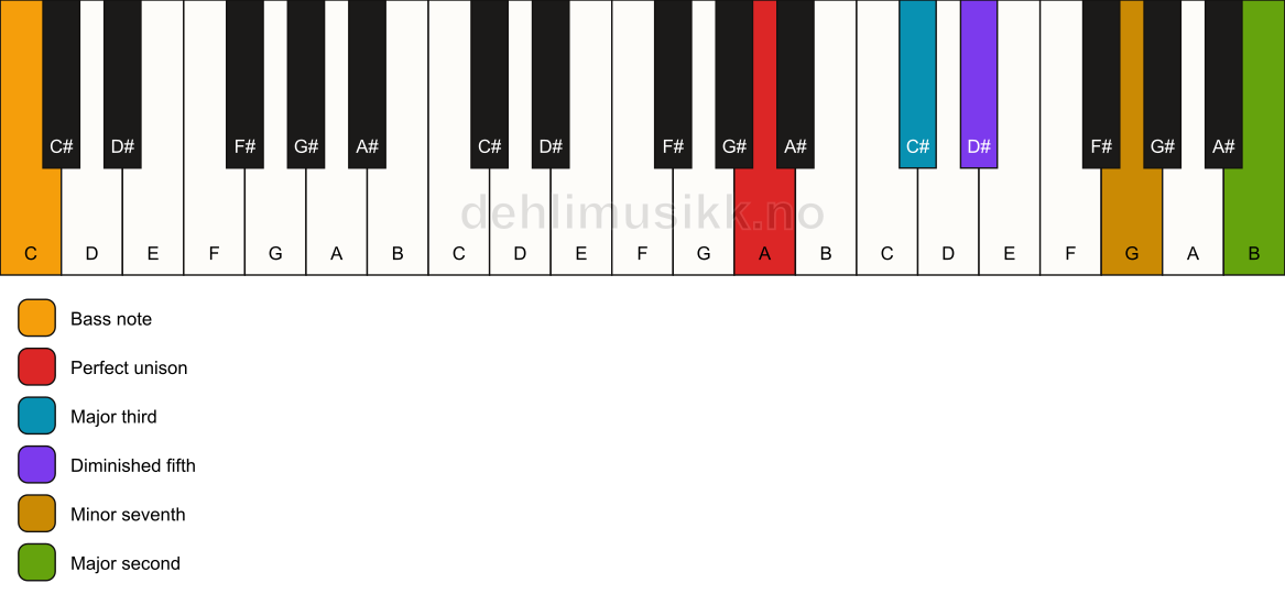 Piano keyboard showing the notes for a A 9(b5)/C chord