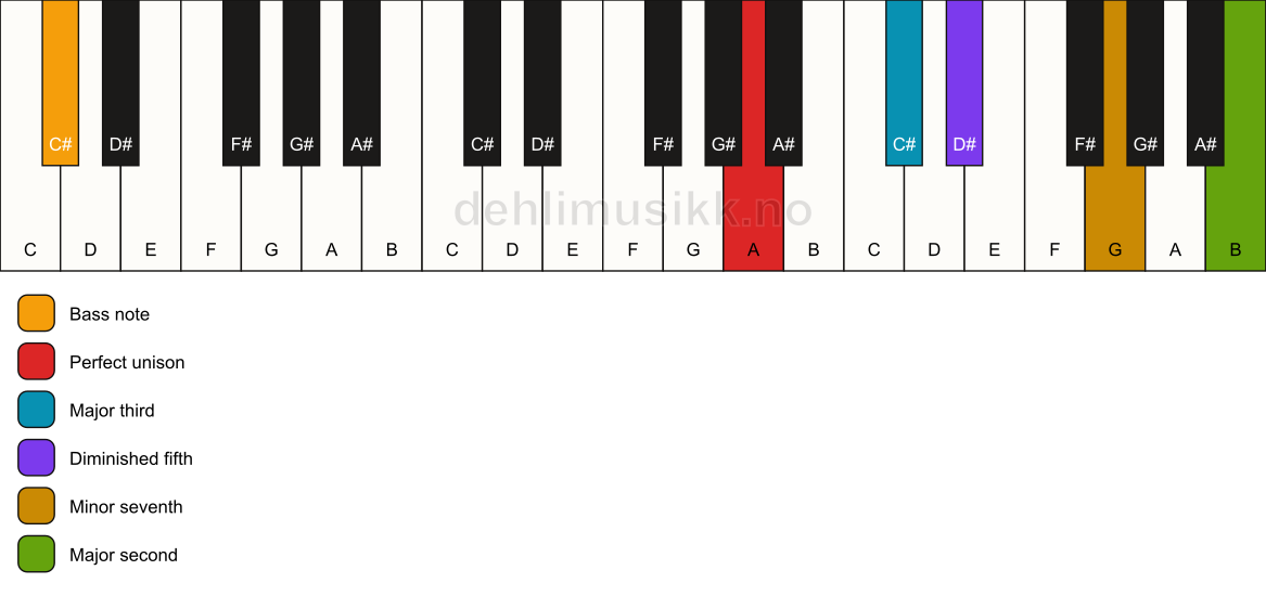 Piano keyboard showing the notes for a A 9(b5)/C# chord