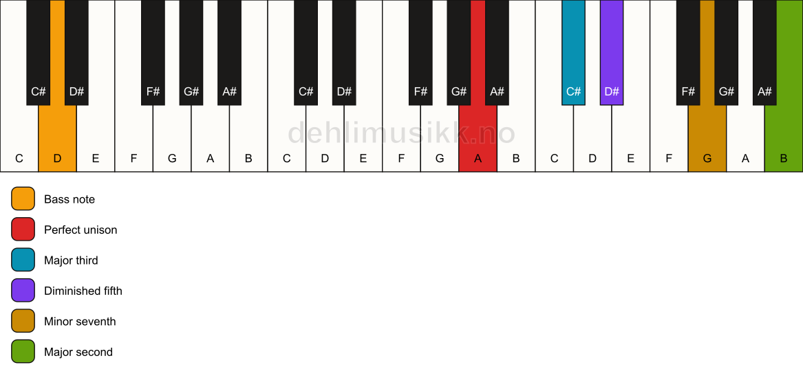 Piano keyboard showing the notes for a A 9(b5)/D chord