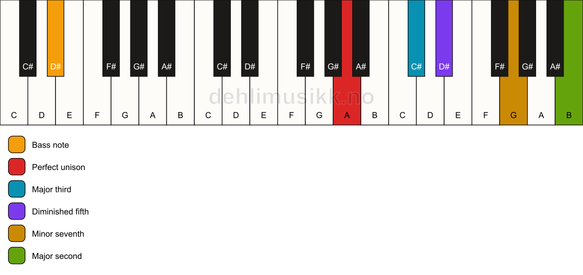 Piano keyboard showing the notes for a A 9(b5)/D# chord