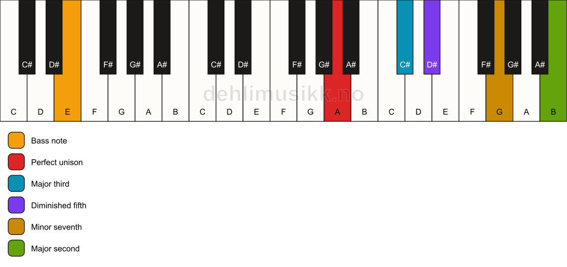 Piano keyboard showing the notes for a A 9(b5)/E chord