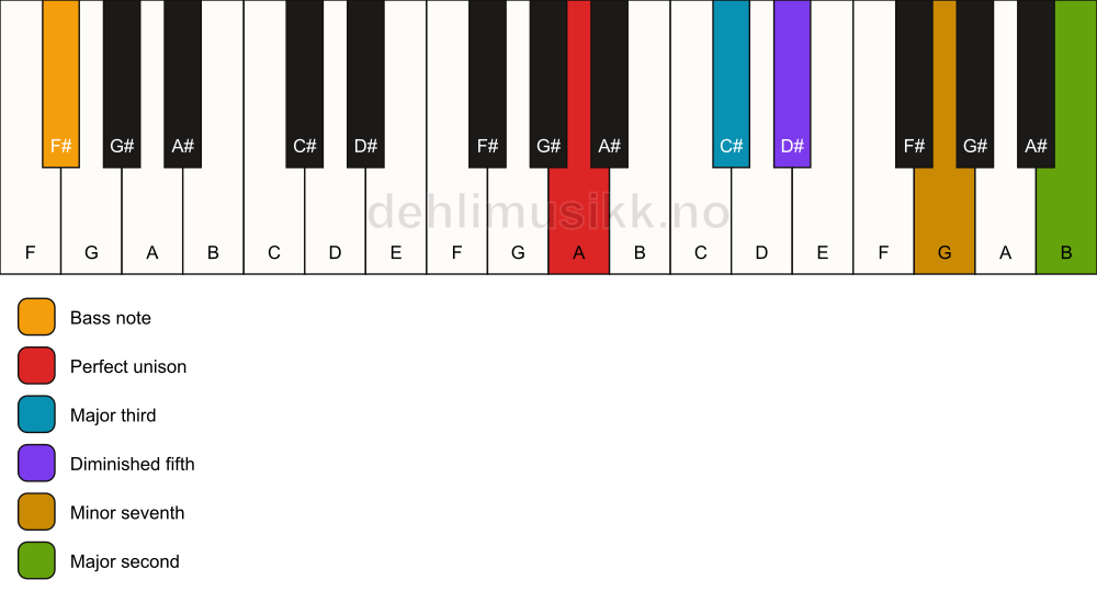 Piano keyboard showing the notes for a A 9(b5)/F# chord