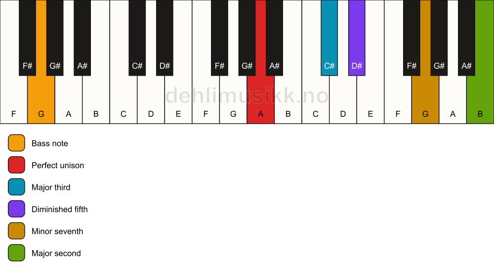 Piano keyboard showing the notes for a A 9(b5)/G chord