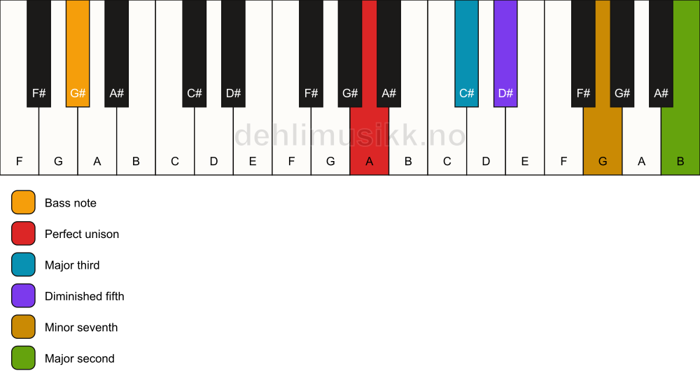 Piano keyboard showing the notes for a A 9(b5)/G# chord