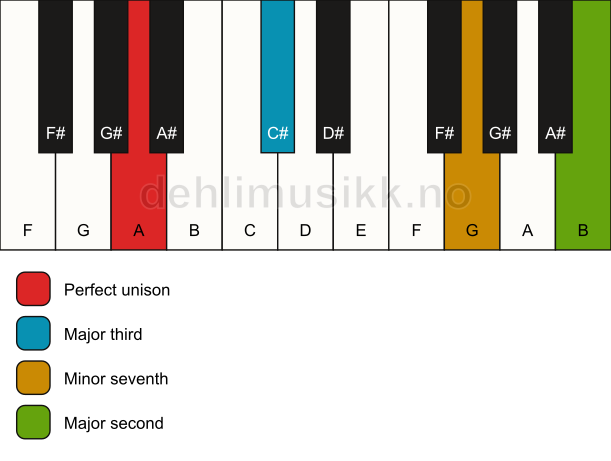 Piano keyboard showing the notes for a A 9(no5) chord