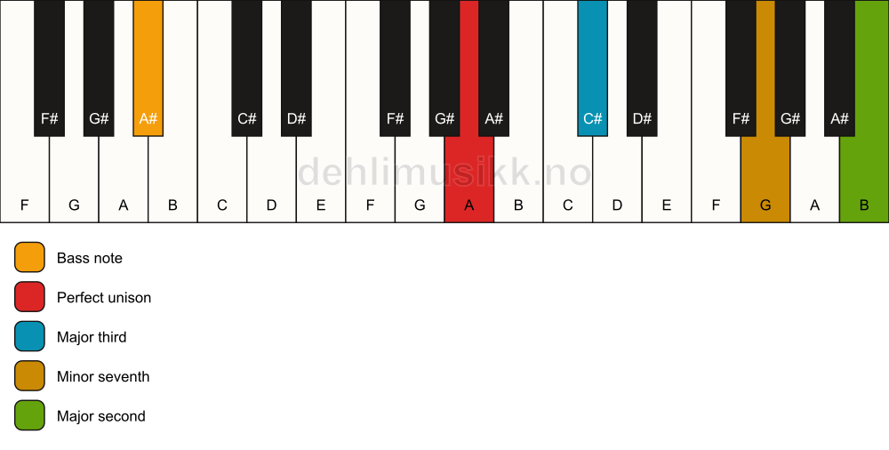 Piano keyboard showing the notes for a A 9(no5)/A# chord