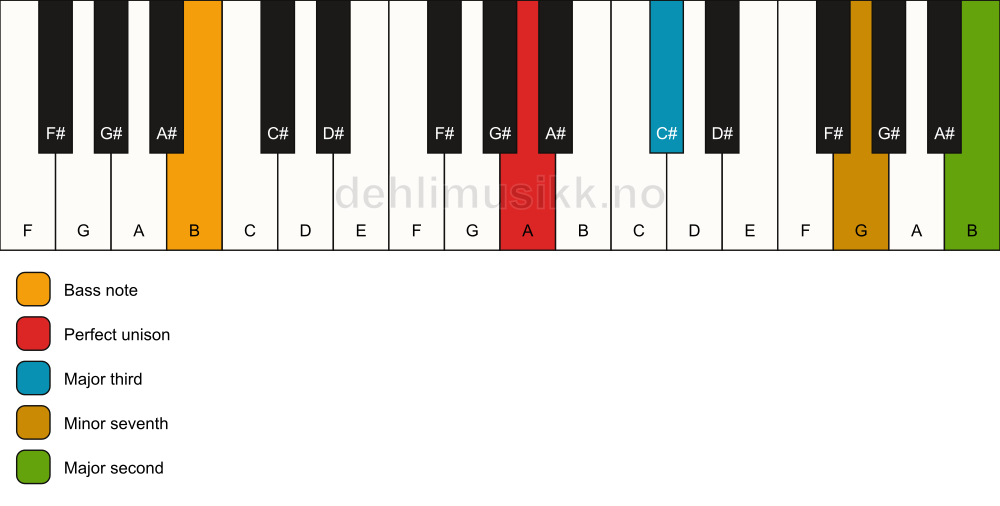 Piano keyboard showing the notes for a A 9(no5)/B chord