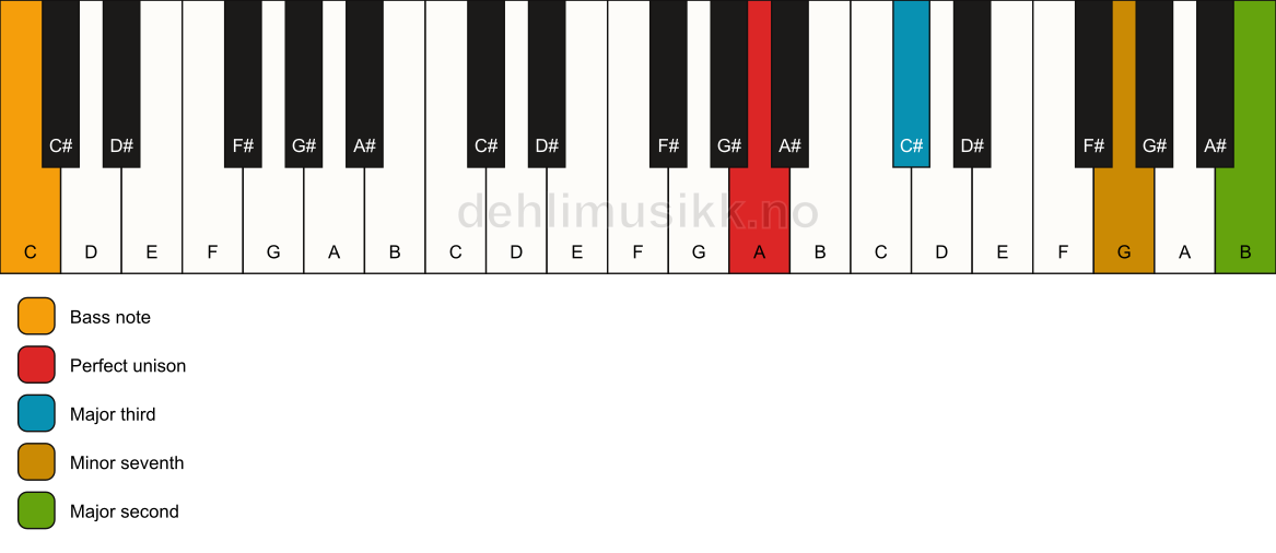 Piano keyboard showing the notes for a A 9(no5)/C chord