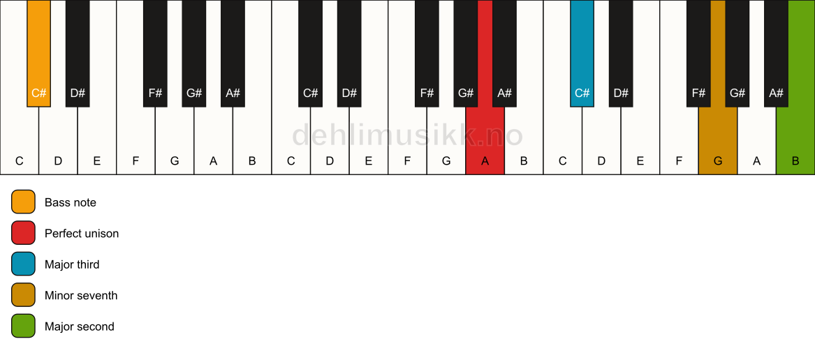 Piano keyboard showing the notes for a A 9(no5)/C# chord